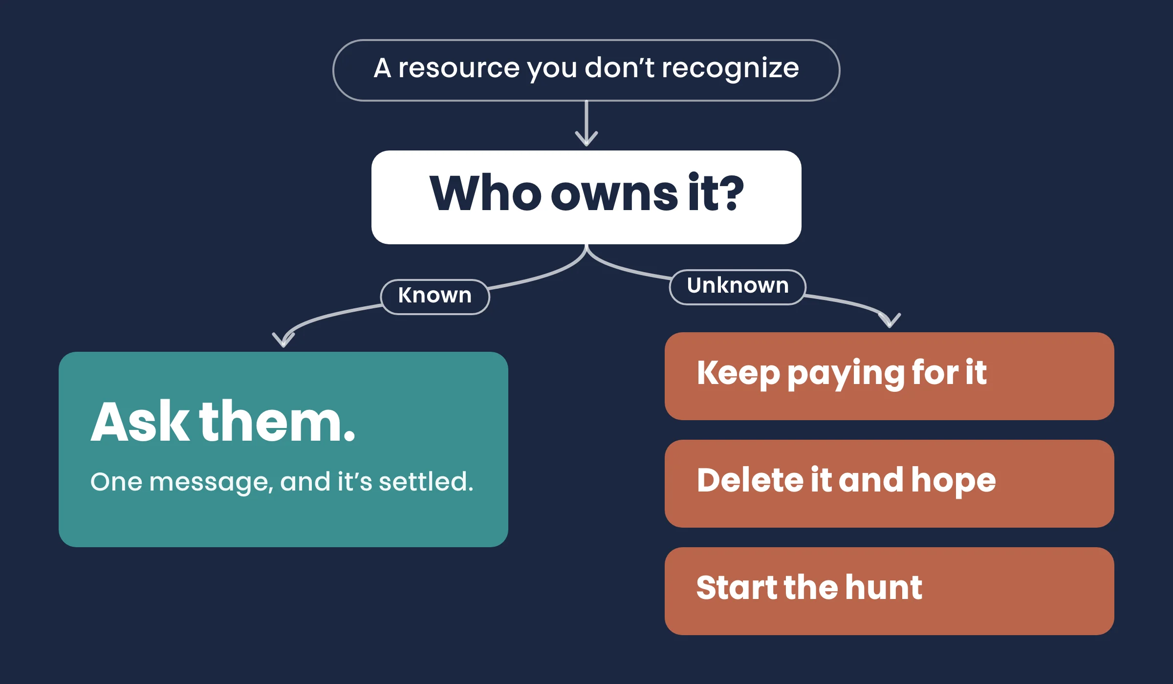 A decision tree. A resource you don't recognize leads to one question: who owns it? If the owner is known, ask them, and one message settles it. If the owner is unknown, the only options are to keep paying for it, delete it and hope, or start the hunt.