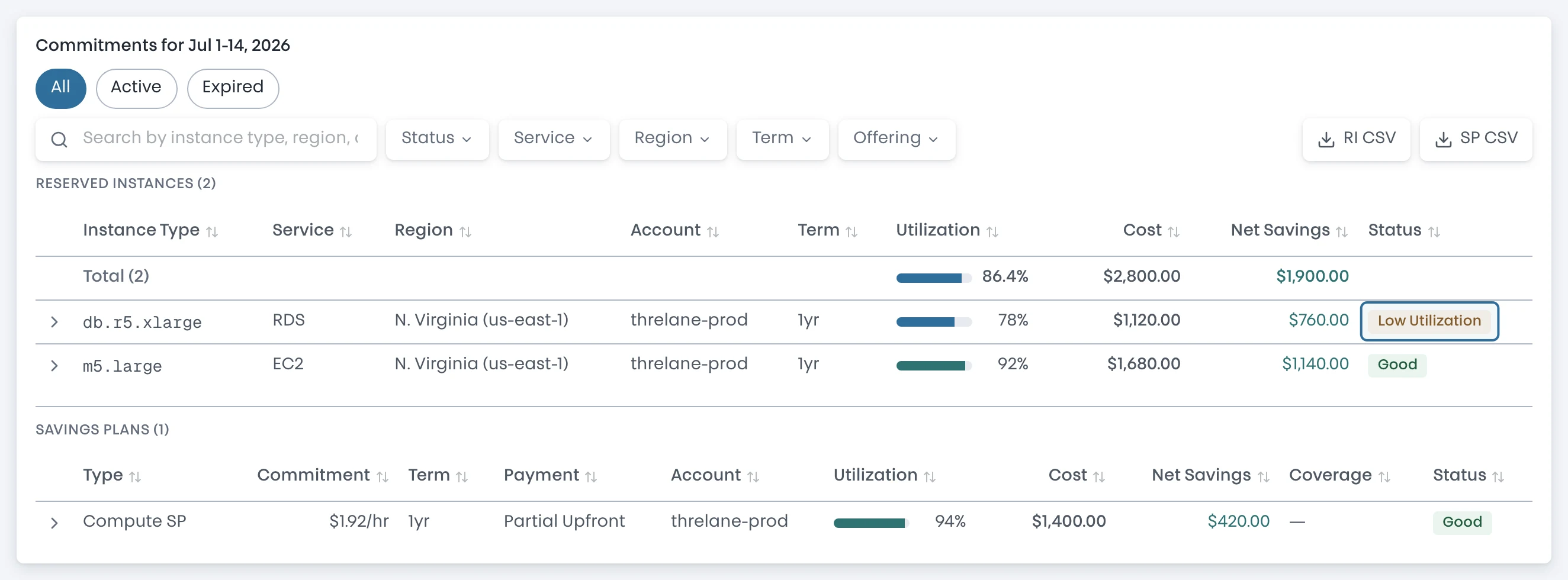 Active commitments: reserved instances and a savings plan with utilization, cost, net savings, and status flags