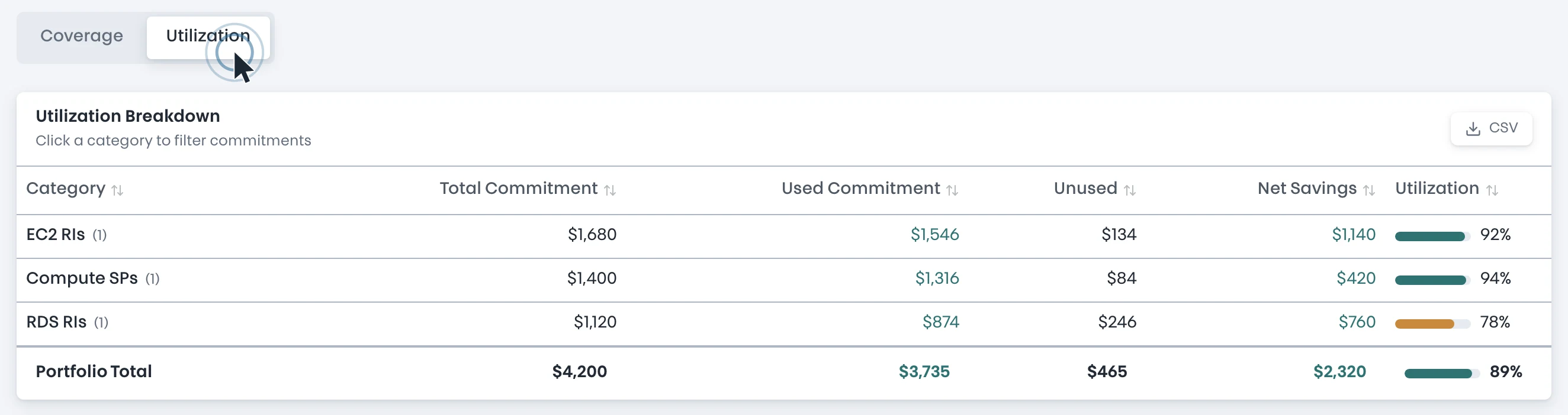 Utilization breakdown: used vs unused commitment dollars by category with net savings and utilization percentages