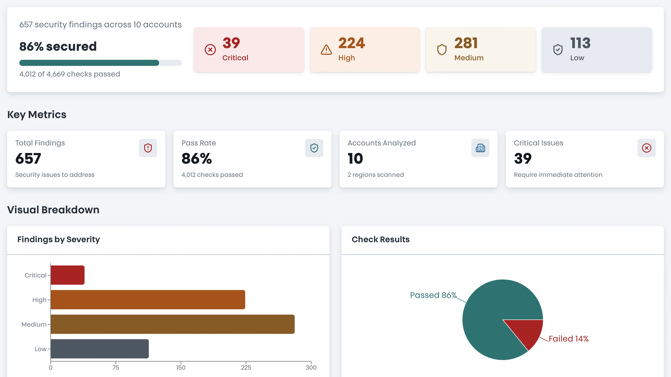 Security posture: 86% secured with findings counted by severity
