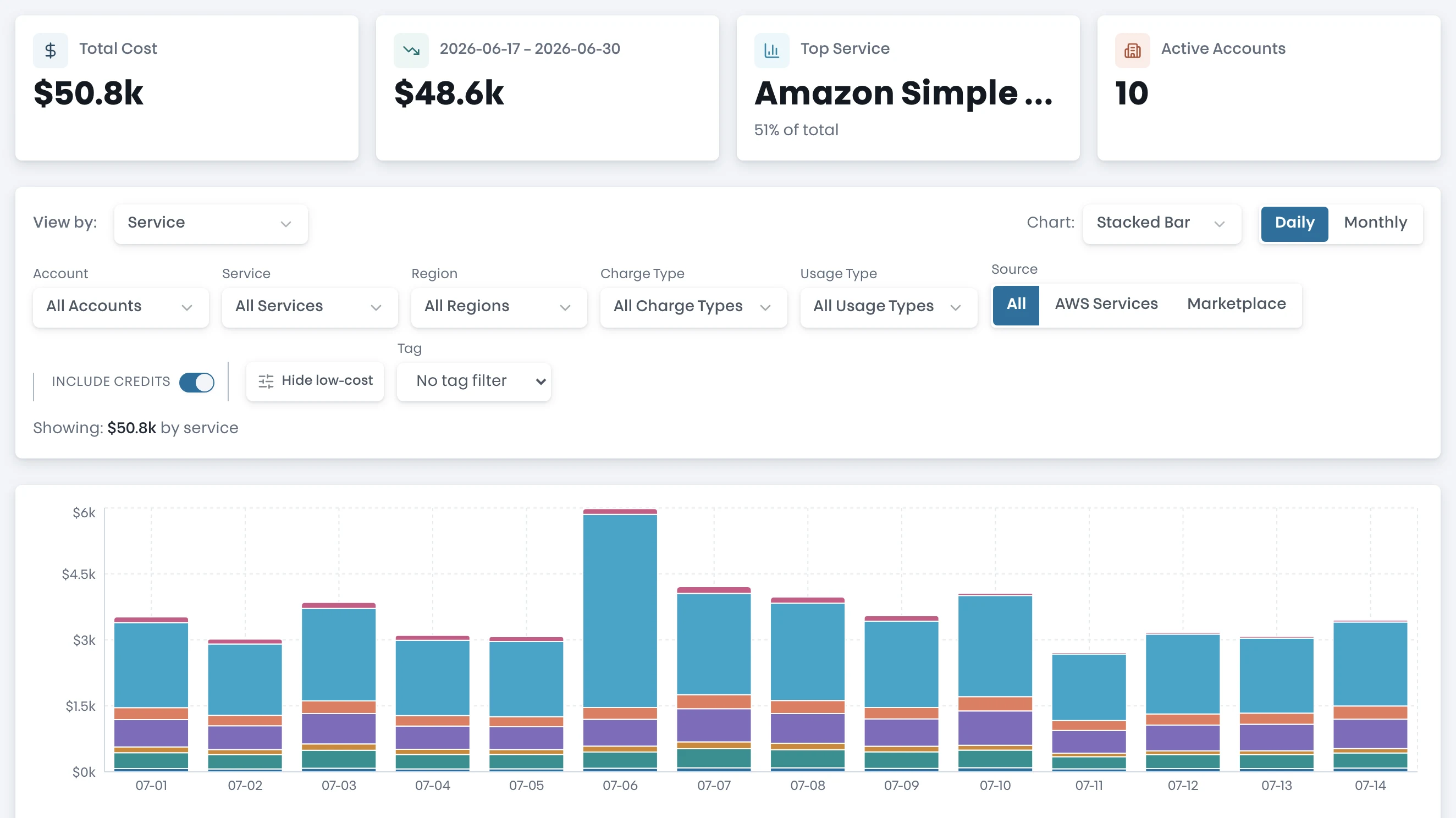 Spend Explorer stat row: total cost, top service, active accounts, and the filter set