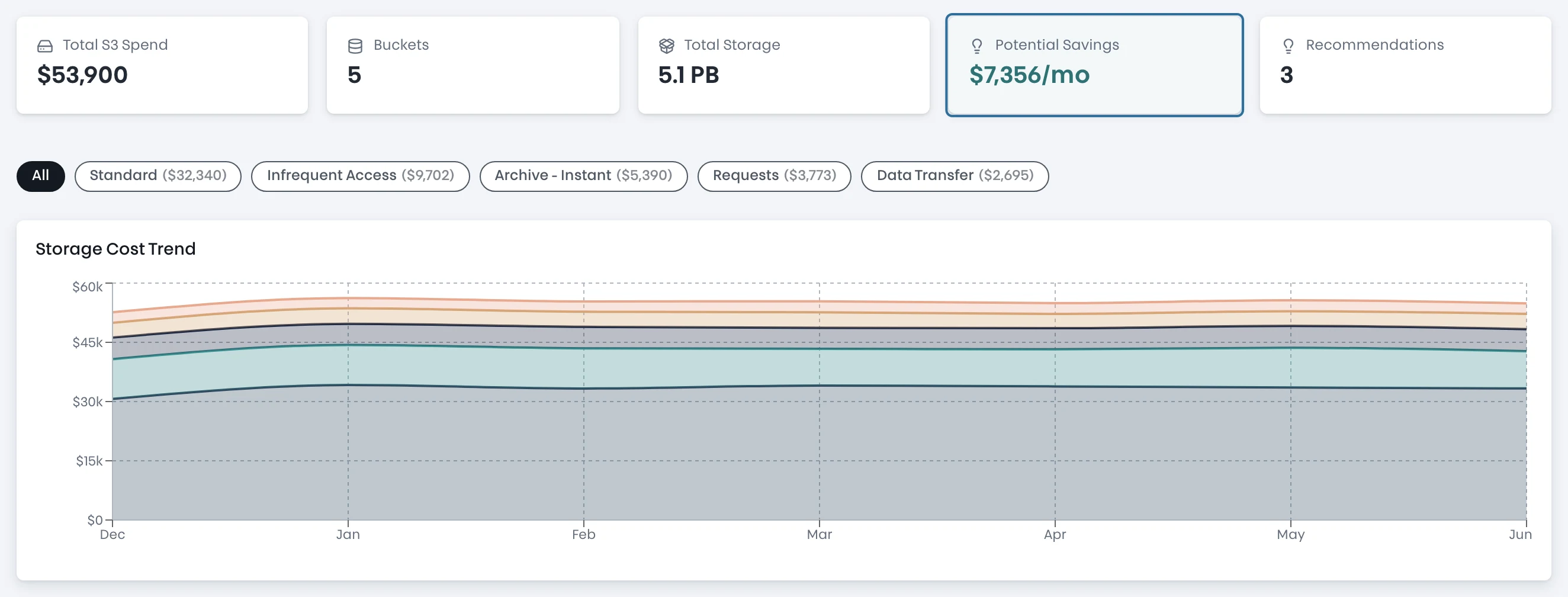 S3 Storage Optimizer: $7,356/mo potential savings highlighted, with 5.1 PB tracked and the cost trend by storage class