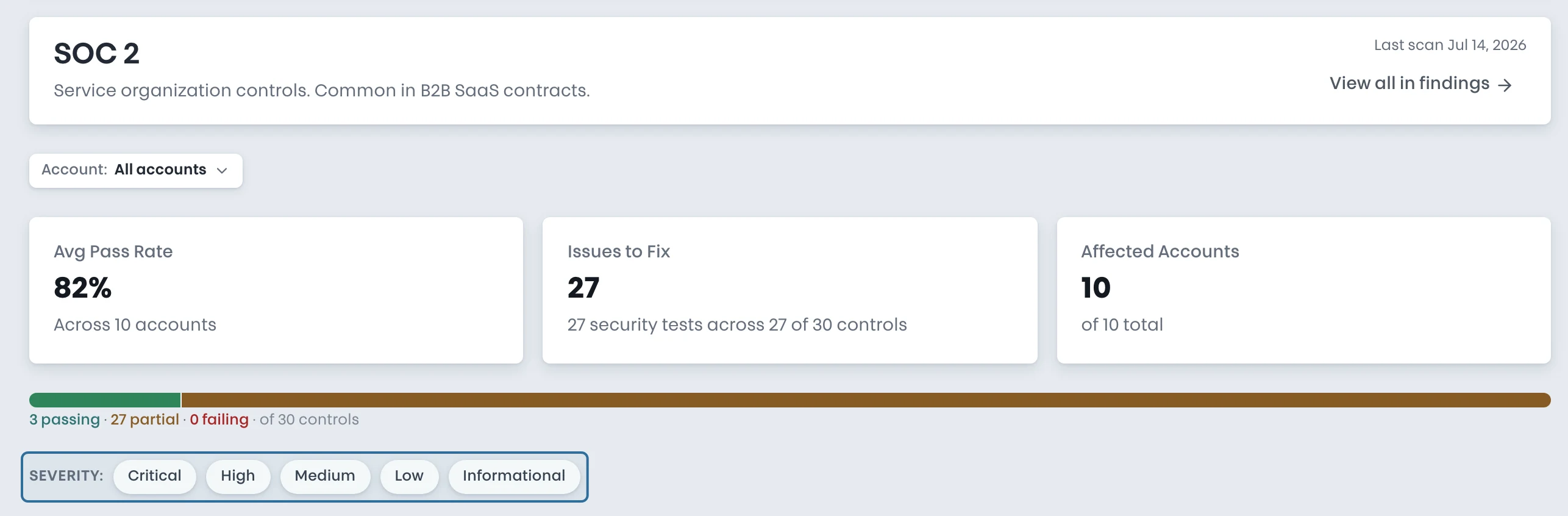 SOC 2 framework detail: 82% average pass rate, 27 issues to fix across 10 accounts, with severity filters highlighted