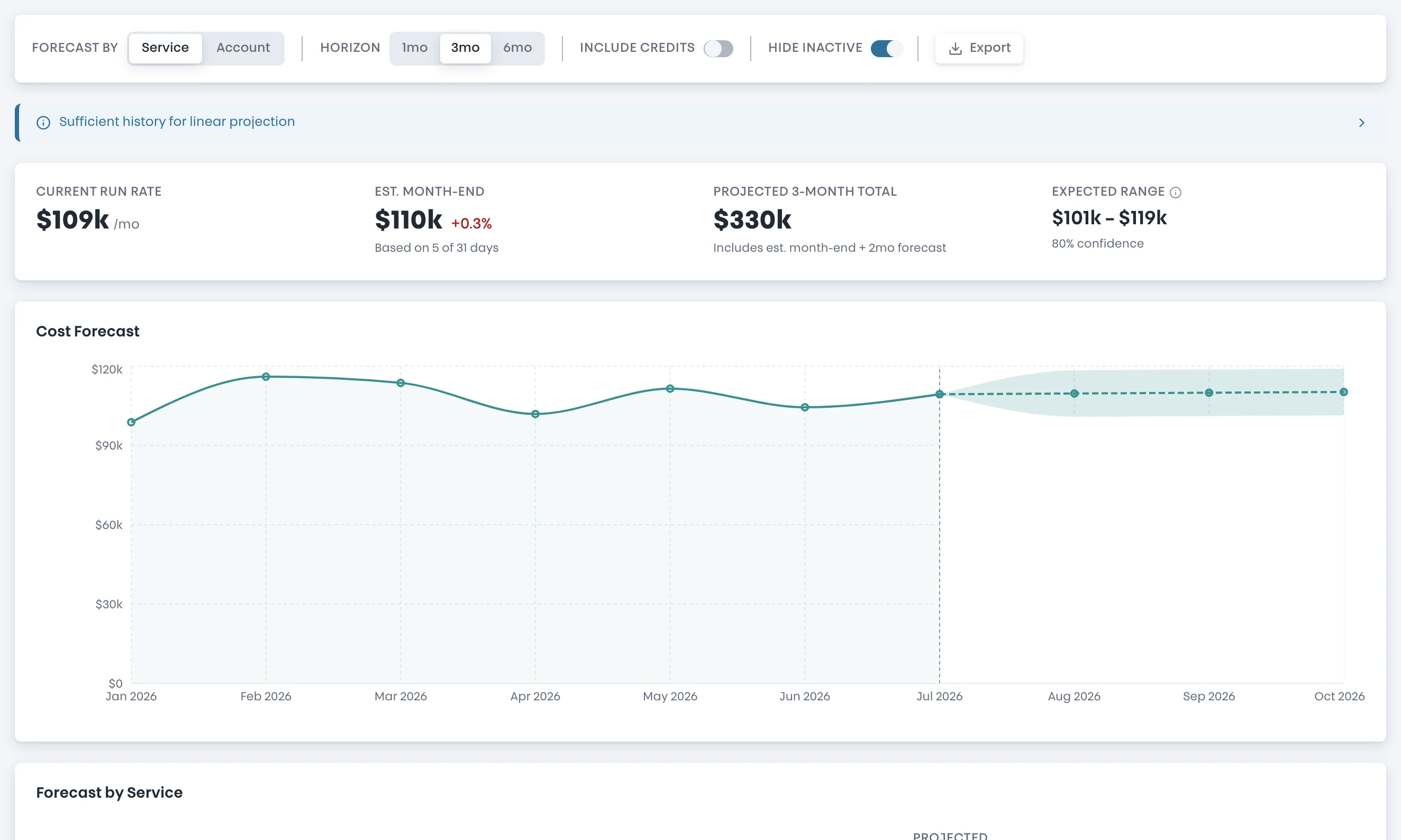 Forecast: $109k/mo run rate, projected 3-month total, and an expected range band at 80% confidence
