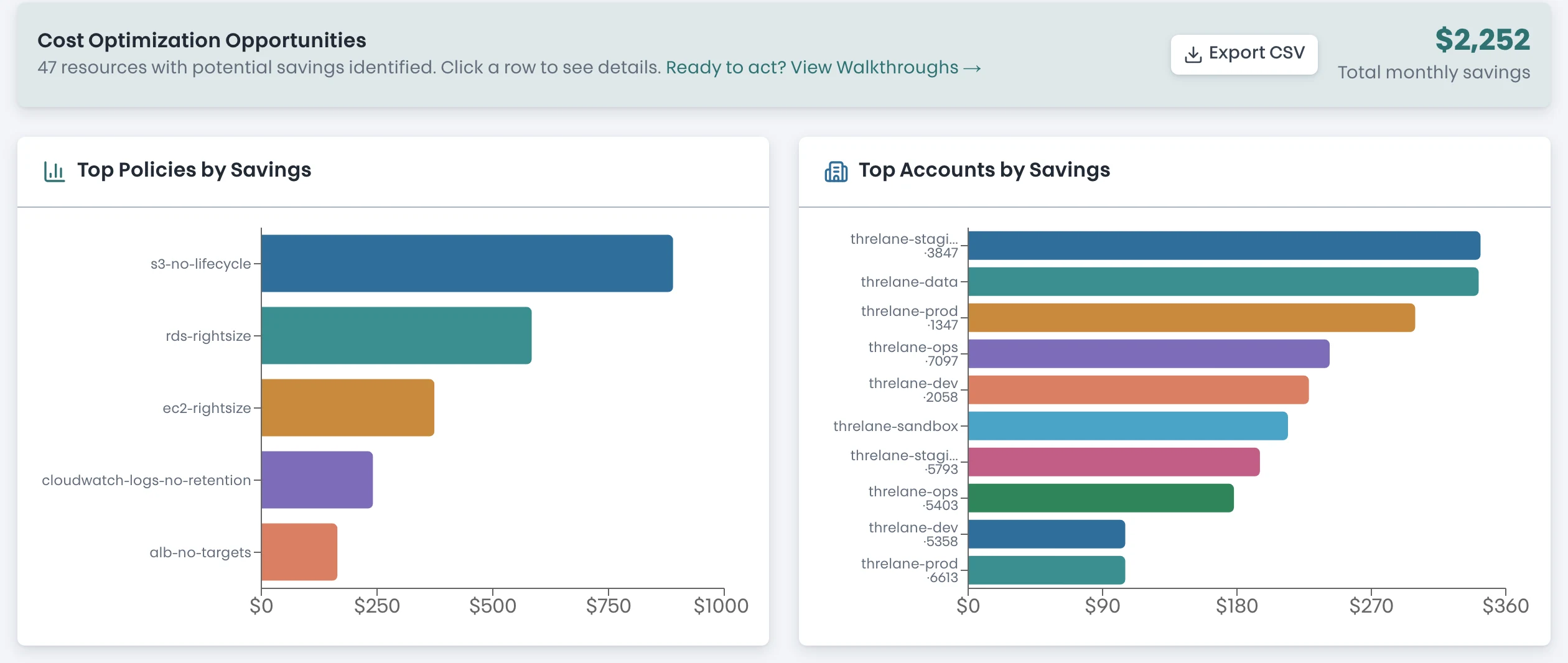 Top policies and accounts by savings: s3-no-lifecycle, rds-rightsize, and ec2-rightsize ranked by monthly dollars